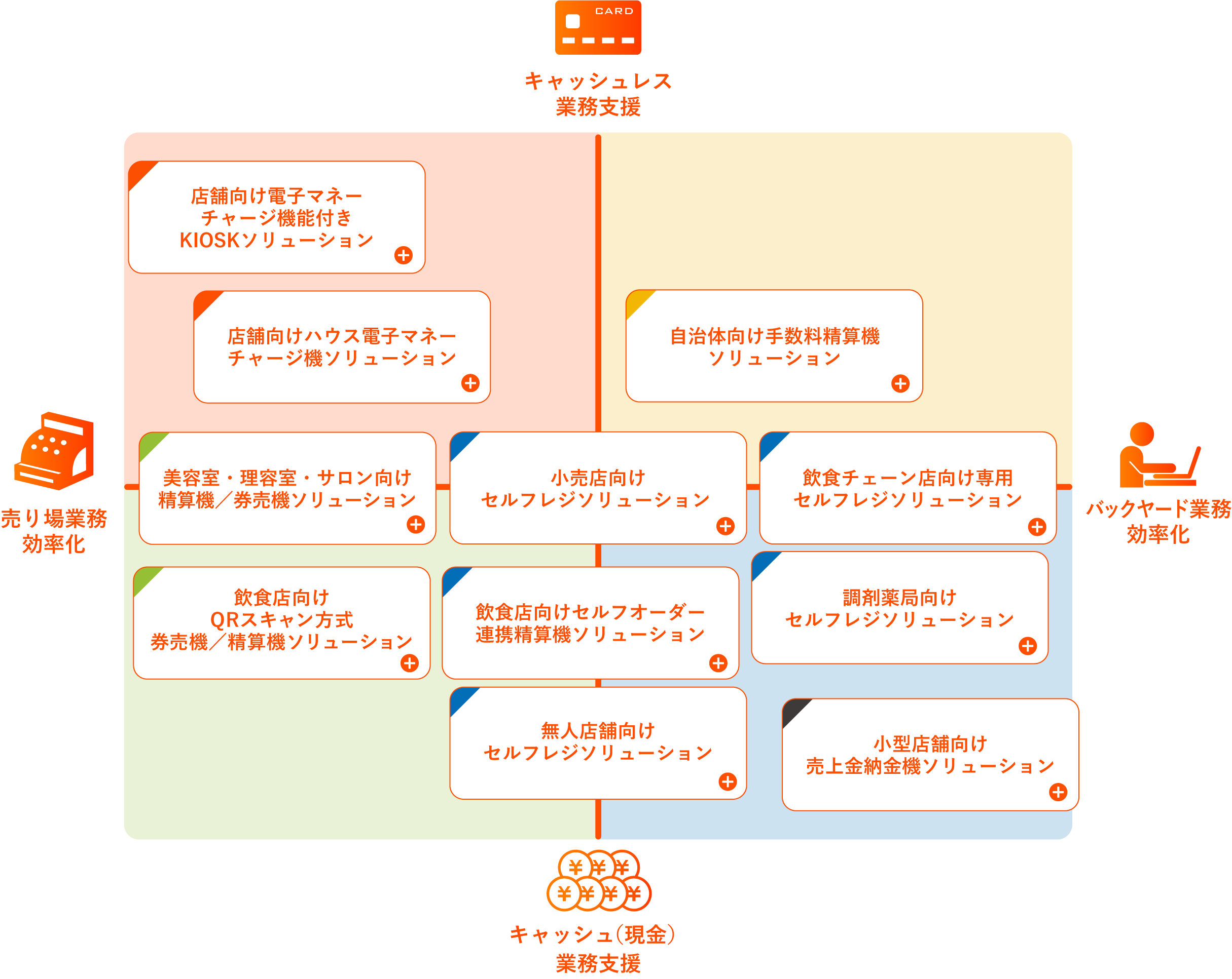 ARUNAS 現金ソリューションマップ