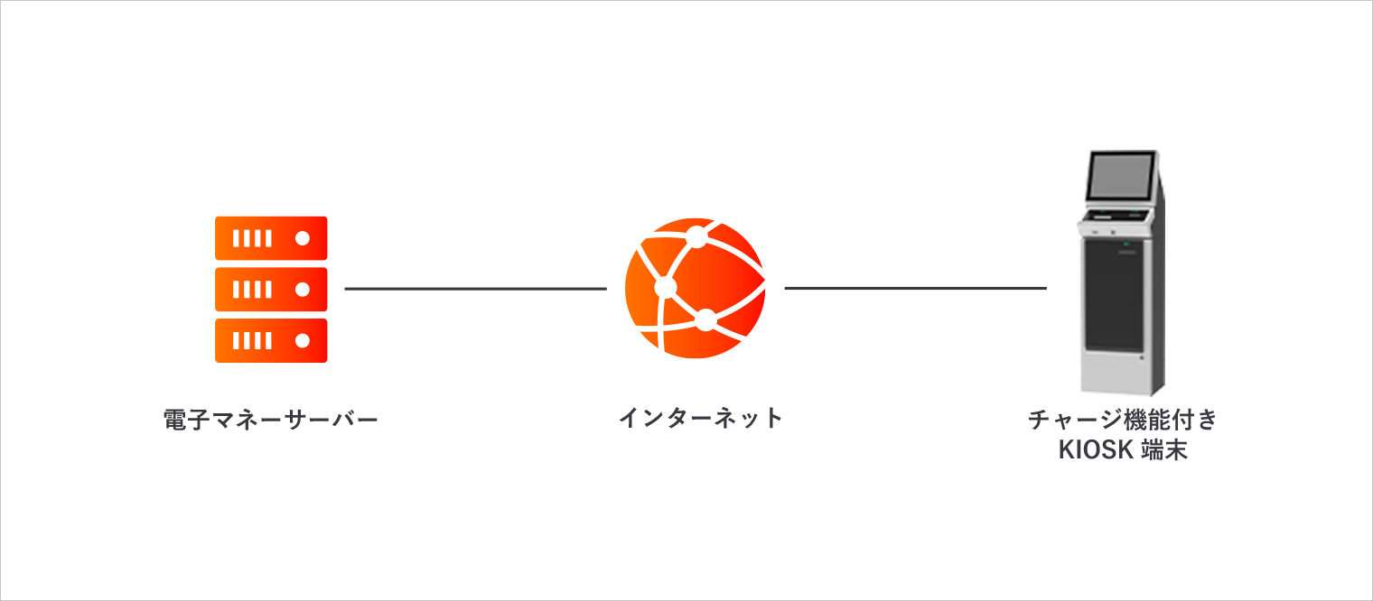 店舗向け電子マネーチャージ機能付きKIOSKソリューションの構成図（チャージ機能付きキオスク端末を電子マネーサーバーと接続することで、電子マネーのチャージ・ポイント管理・情報端末としての活用が可能になります。）