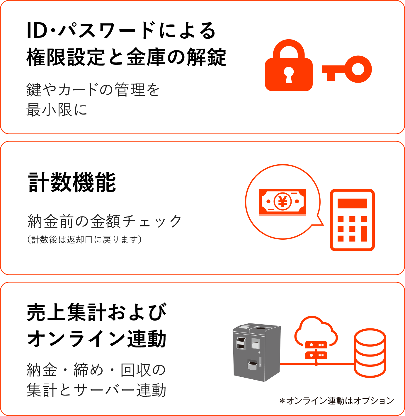 ARUNAS AES-CDP 機能  ①「ID・パスワード権限設定と金庫の解錠機能」で鍵やカードの管理を最小限に ②「両替機能」で緊急時の釣銭不足を解消 ③「計数機能」で納金前の金額チェックが可能 ④「売上集計・オンライン連動機能」で納金・締め・回収の集計とオンライン管理が可能