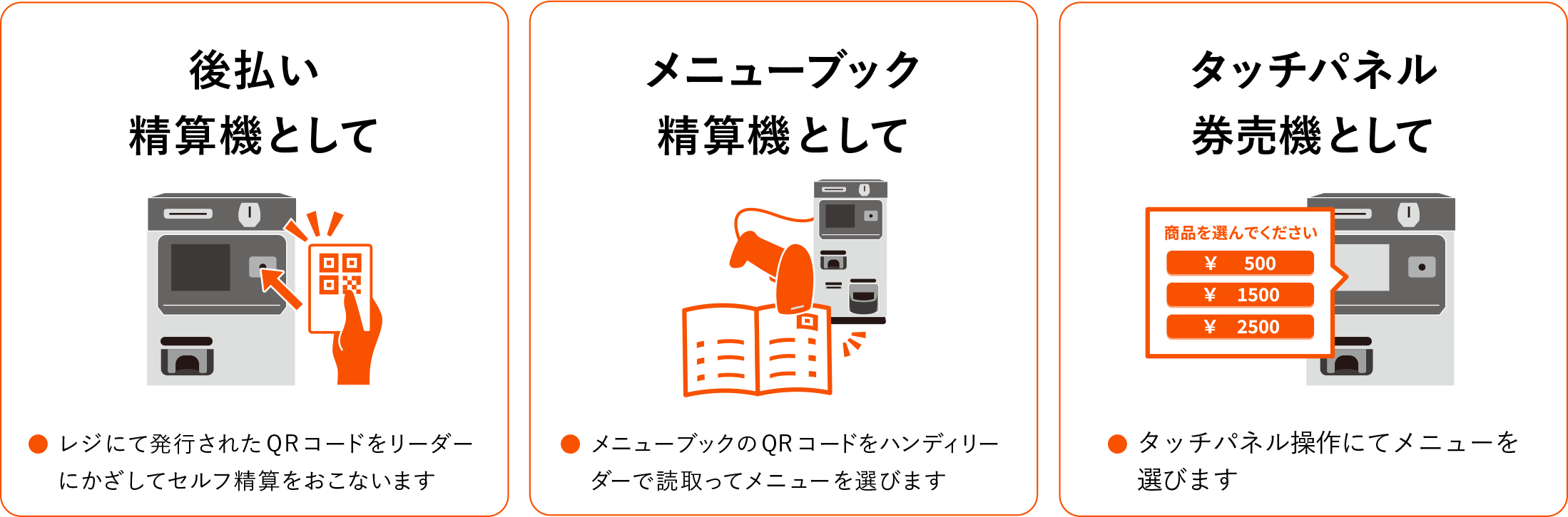 3種類の精算方式で様々な業態に対応できます  ①後払い精算機として（レジにて発行されたQRコードをリーダーにかざしてセルフ精算をおこないます）  ②メニューブック精算機として（メニューブックのQRコードをハンディリーダーで読み取ってメニューを選びます）  ③タッチパネル券売機として（タッチパネル操作にてメニューを選びます）