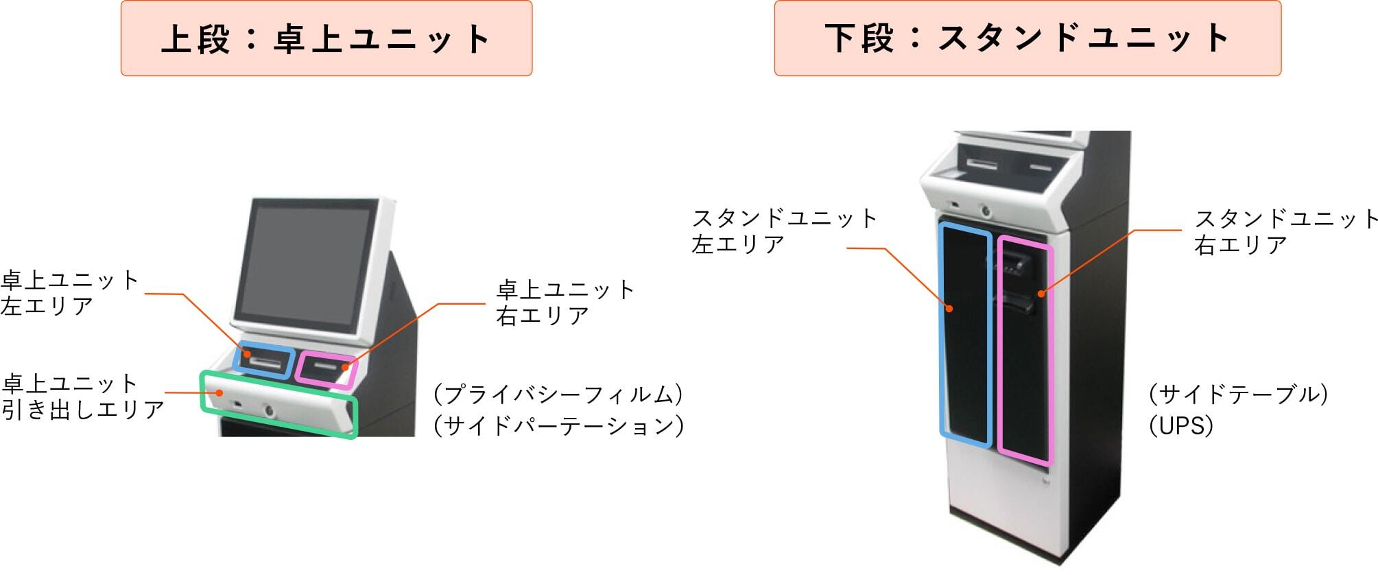 上段: 卓上ユニット搭載選択デバイス  ①卓上左エリア：サーマルプリンター  ②卓上右エリア：磁気カードリーダー  ③卓上引き出しエリア：QRコード、NFCリーダーライター、QR&NFCリーダーライター、ピンパッド  オプション：プライバシーフィルム、サイドパーテーション  下段: スタンドユニット搭載選択デバイス  ④スタンド左エリア：サーマルプリンター  ⑤スタンド右エリア：紙幣処理機  オプション：サイドテーブル、UPS