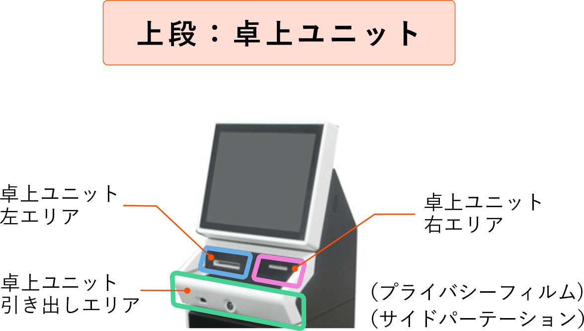 上段: 卓上ユニット搭載選択デバイス  ①卓上左エリア：サーマルプリンター  ②卓上右エリア：磁気カードリーダー  ③卓上引き出しエリア：QRコード、NFCリーダーライター、QR&NFCリーダーライター、ピンパッド  オプション：プライバシーフィルム、サイドパーテーション