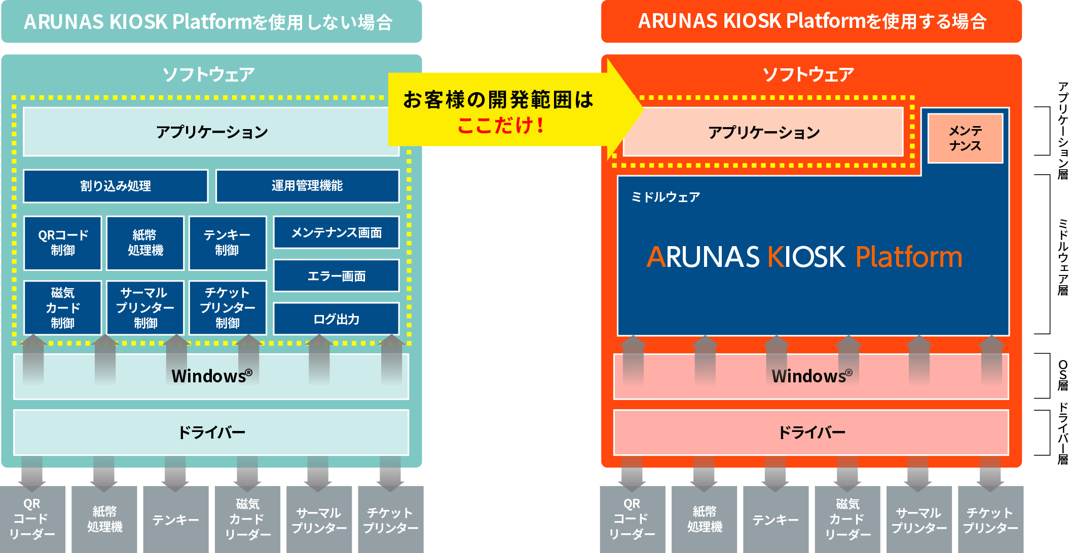 キオスク端末用ソフトウェアを新規に開発する場合、 ミドルウェアは「ARUNAS KIOSK Platform」におまかせ。 お客さまはアプリケーションの開発に注力いただけます。  WindowsOSをベースに、割り込み処理や運用管理機能、各種デバイス（QRコードリーダー、紙幣処理機、テンキー、磁気カード、サーマルプリンター、チケットプリンター）の制御機能、画面出力やログ出力機能を提供します。