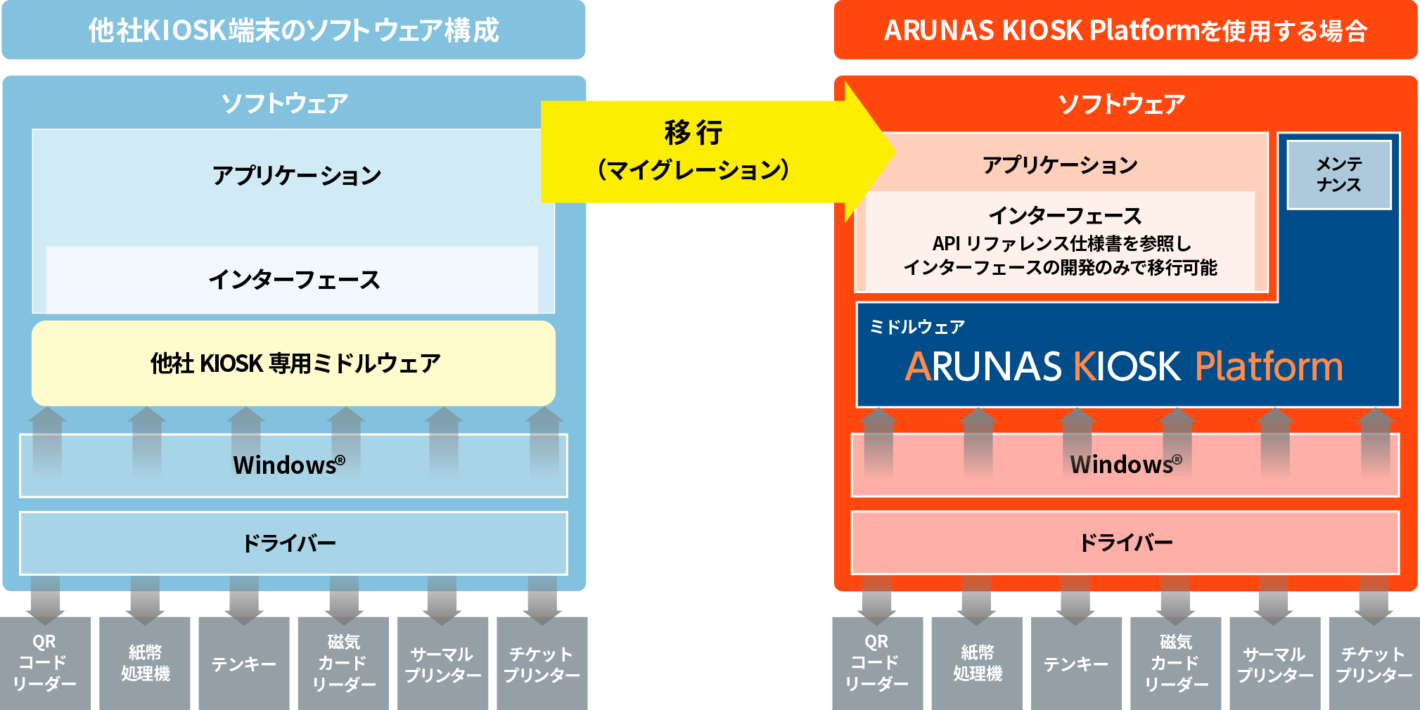 他社のキオスク端末用ソフトウェアを移行して開発する場合、APIリファレンス仕様書を参照し、インタフェースの開発のみで移行（マイグレーション）が可能です。