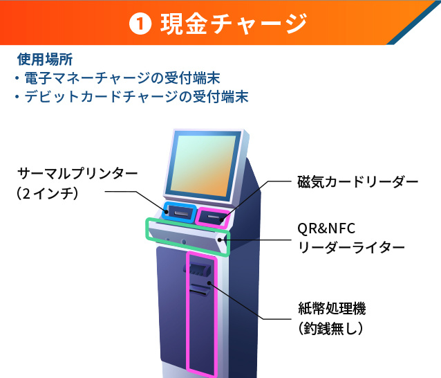 ①現金チャージ  <使用場所>  ・電子マネーチャージ機の受付端末  ・デビットカードチャージの受付端末 