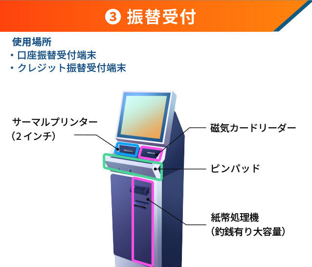 ③振替受付  <使用場所>   ・口座振替受付端末 ・クレジット振替受付端末 