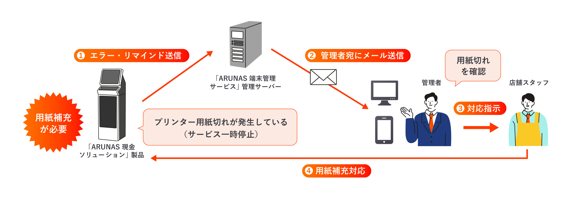 「ARUNAS 端末管理サービス」 利用例（運用支援）：例えば、プリンター用紙切れが発生し用紙補充が必要になると、現金ソリューション製品はサービスを一時停止し、管理者さま宛にエラー・リマインドメールを送信します。管理者さまは遠隔でも機器の状態を検知することができ、店舗スタッフさまによるスムーズな用紙補充対応を実施いただくことが可能です。