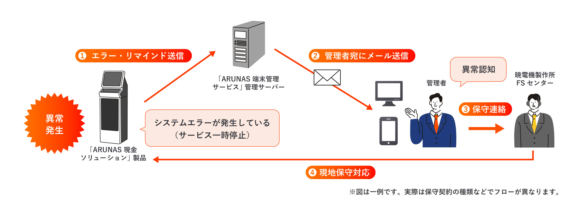 「ARUNAS 端末管理サービス」 利用例（システム異常検知）：現金ソリューション製品でシステムエラーが発生した場合、サービスを一時停止し、管理者さま宛にエラー・リマインドメールを送信します。暁電機製作所FSセンター（フィールドサポートセンター）では、管理者さまから保守連絡をいただき次第、現地（オンサイト）保守対応を実施します。