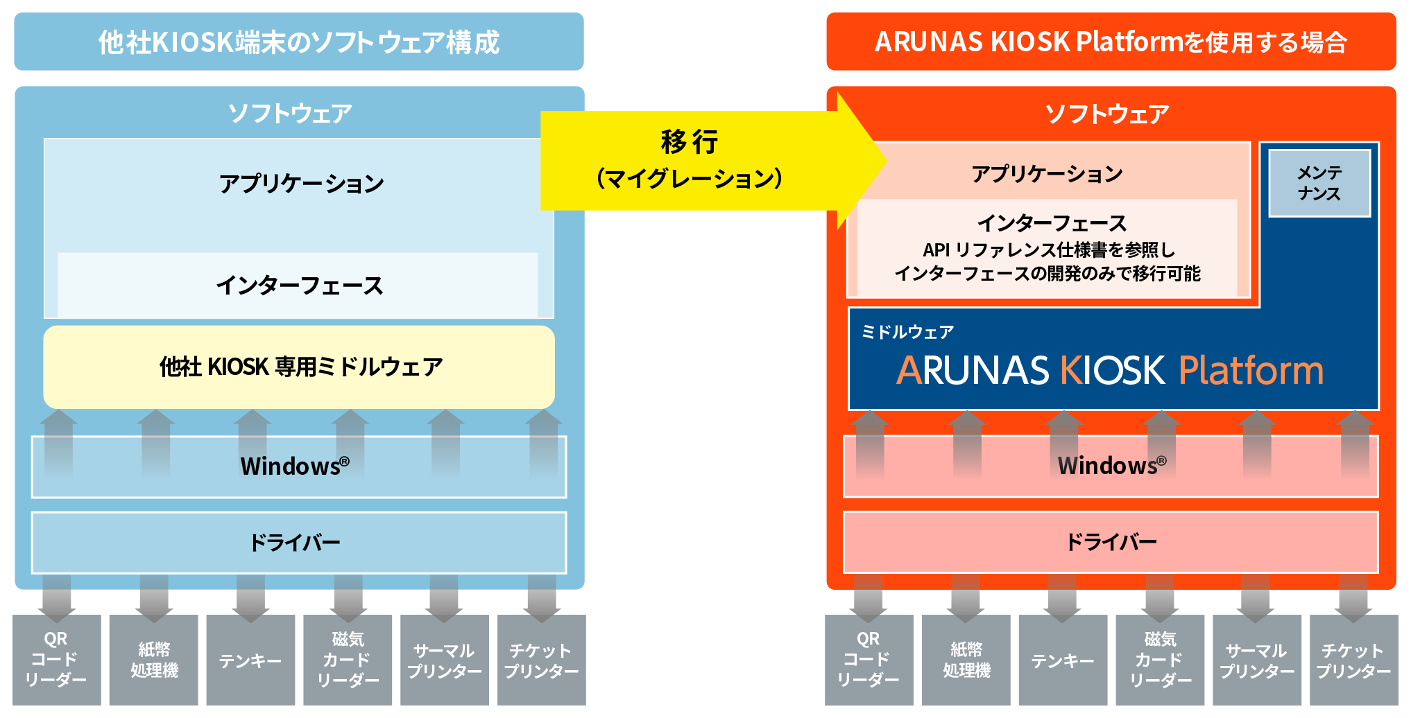 他社のキオスク端末用ソフトウェアを移行して開発する場合、APIリファレンス仕様書を参照し、インタフェースの開発のみで移行（マイグレーション）が可能です。