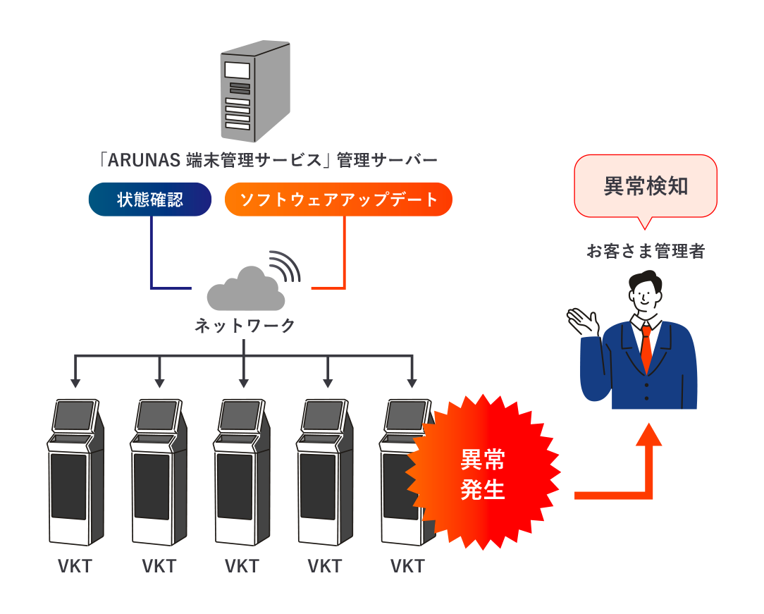 「ARUNAS 端末管理サービス」では、管理サーバーにより遠隔（リモート）で端末の状態確認を行います。エラー／ワーニング／通信状態などの異常発生を検知した場合、管理者さまへアラート通知が届くため、速やかな異常検知が可能です。ソフトウェアのアップデートや設定データの配信などが必要な際も遠隔（リモート）から一斉アップデートが可能です。