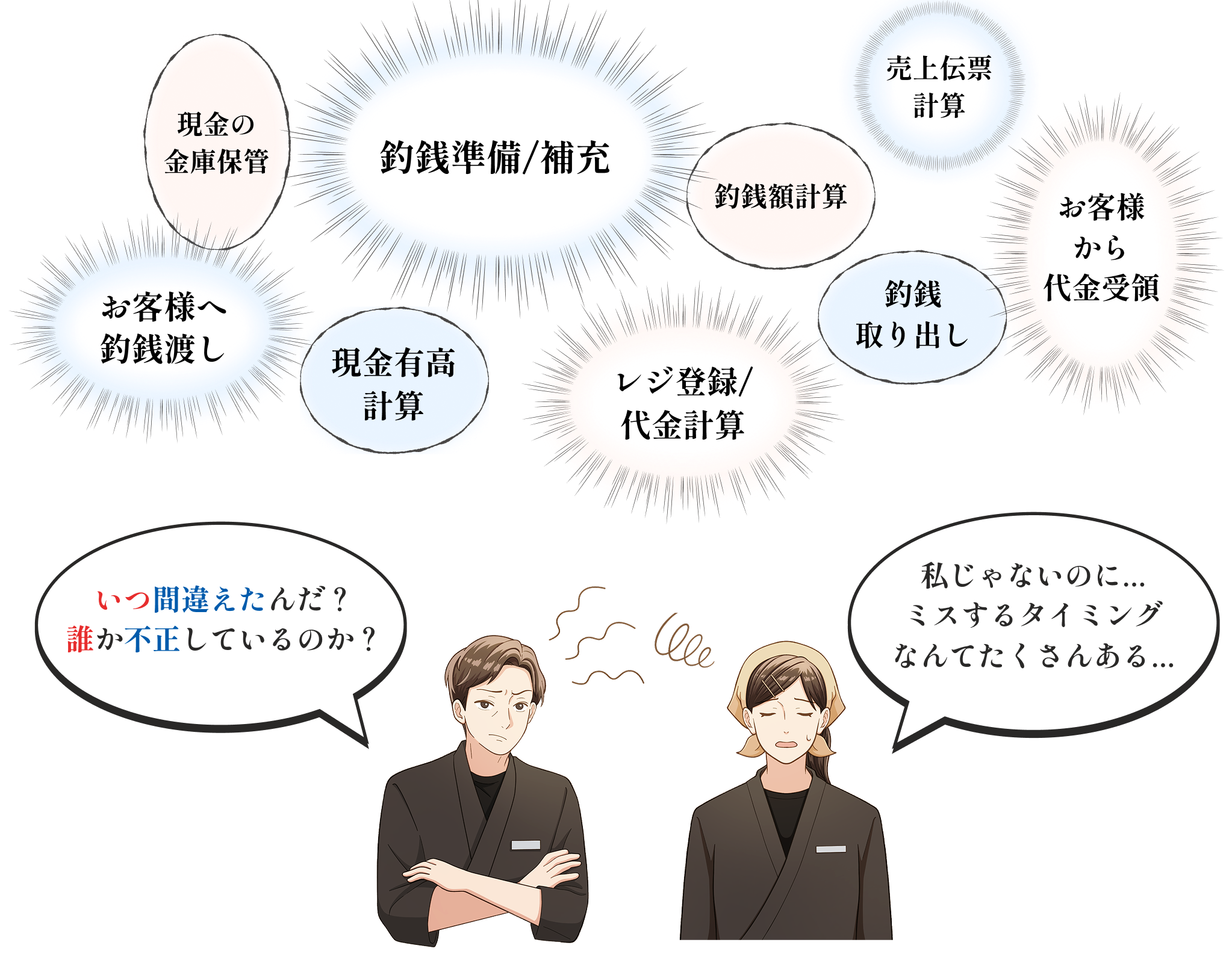 「釣銭準備/補充」、「レジ登録/代金計算」、「お客様からの代金受領」、「釣銭額計算」、「釣銭取り出し」、「お客様への釣銭渡し」、「売上伝票計算」、「現金有高計算」、「現金の金庫保管」など、1日の中でも現金の違算や紛失の発生機会はこんなにあります。 これらのリスクをスタッフへの教育やモラル喚起で抑制しようとしても限界があり、スタッフへのあらぬ疑いは店内の雰囲気までも悪くしてしまいます。
