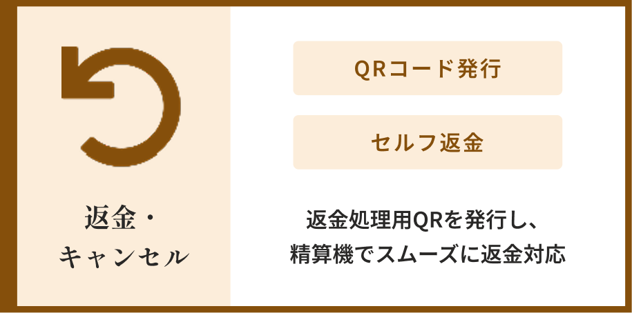 【返金・キャンセル】返金処理用QRコードを発行し、精算機でスムーズなセルフ返金対応。