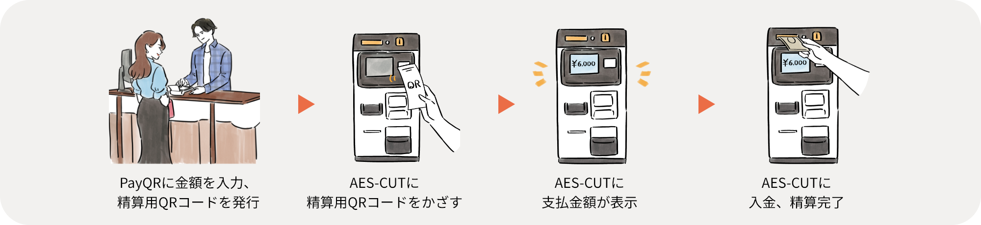 QRコード読み取り式の後払い精算機としてのご利用イメージ  ①PayQR(ペイクルー)端末に金額を入力、精算用QRコードを発行  ②AES-CUTに精算用QRコードをかざす  ③AES-CUTに支払金額が表示  ④AES-CUTに入金、精算完了 