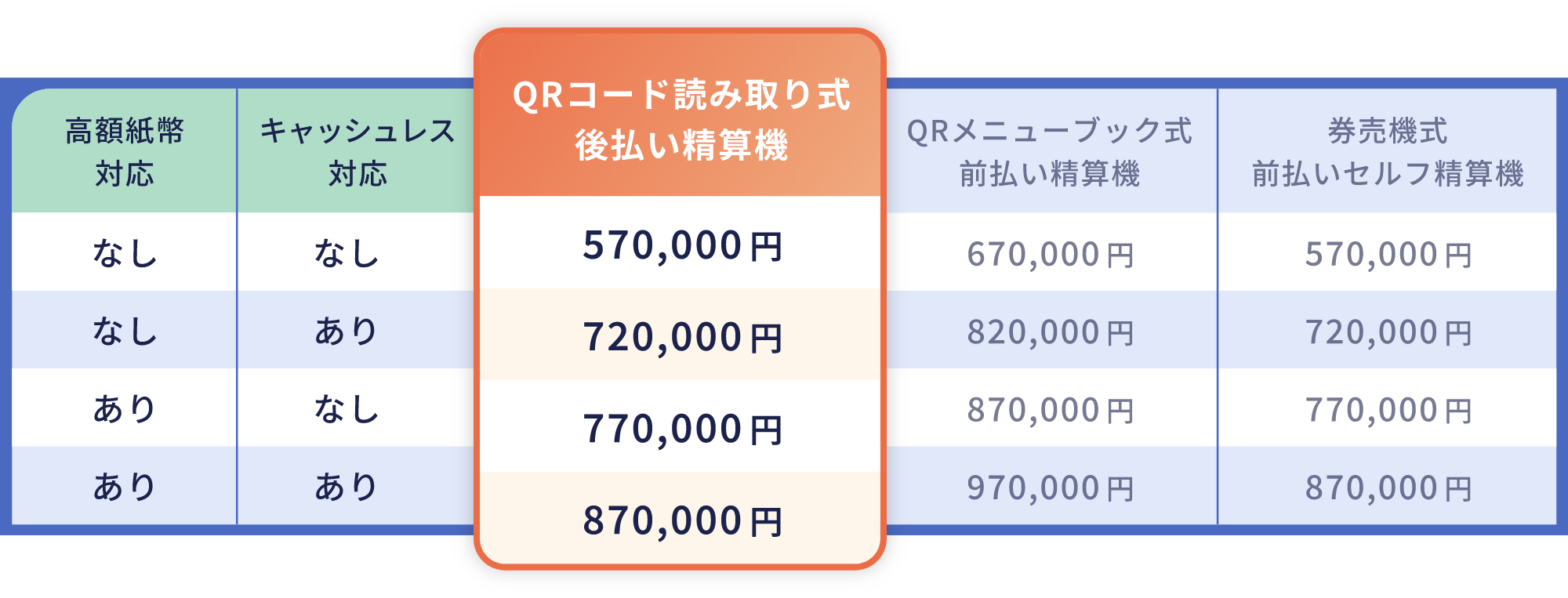 メーカー希望小売価格の一覧表（QRコード読み取り式 後払い精算機）