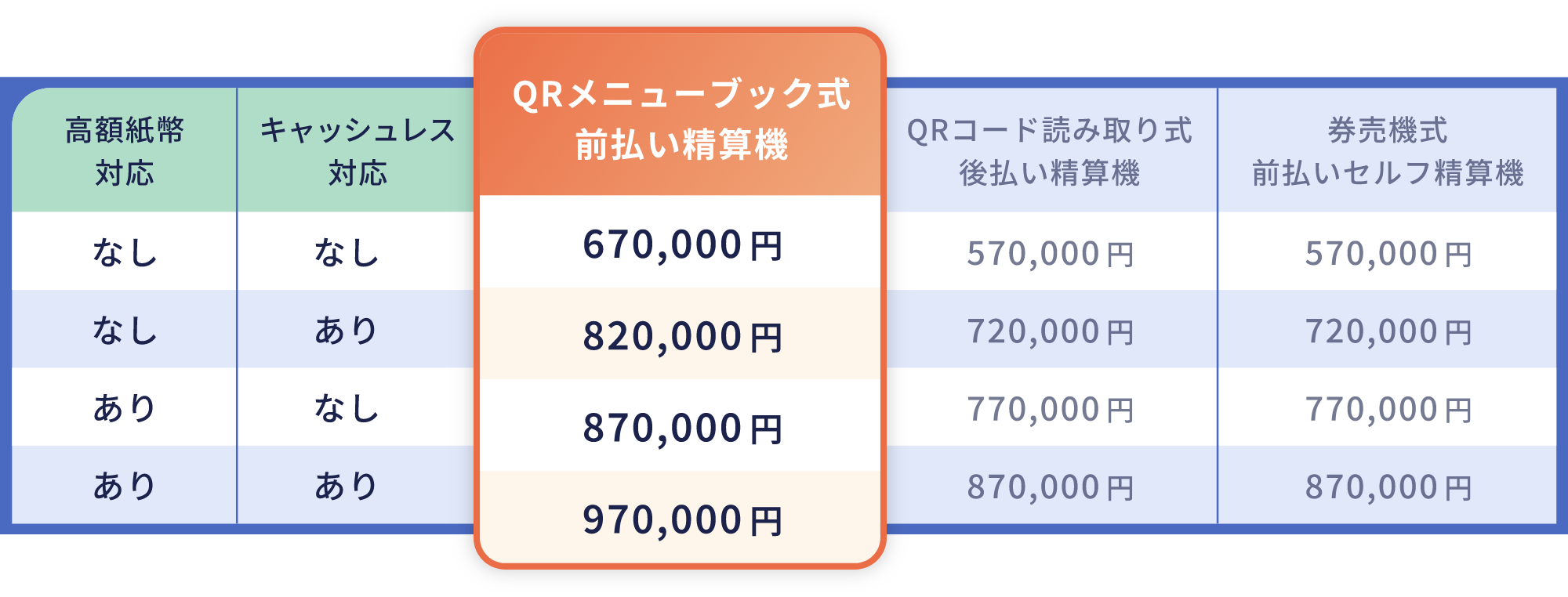 メーカー希望小売価格の一覧表（QRメニューブック式 前払い精算機）