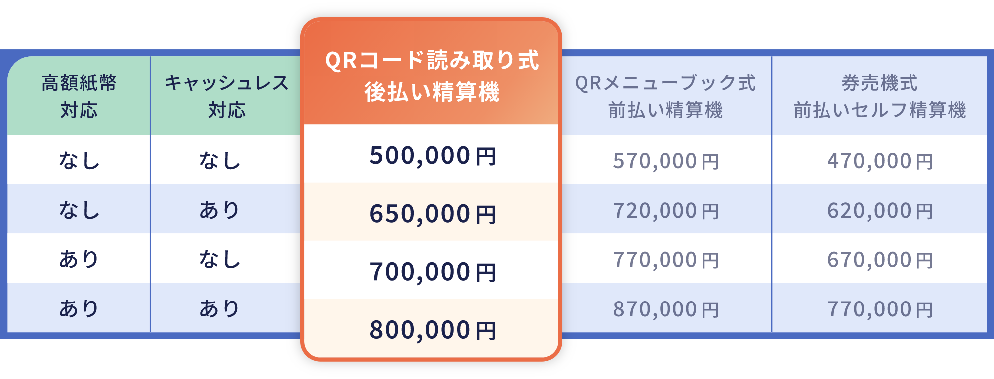 メーカー希望小売価格の一覧表（QRコード読み取り式 後払い精算機）