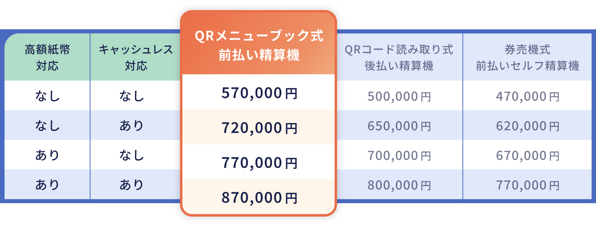 メーカー希望小売価格の一覧表（QRメニューブック式 前払い精算機）