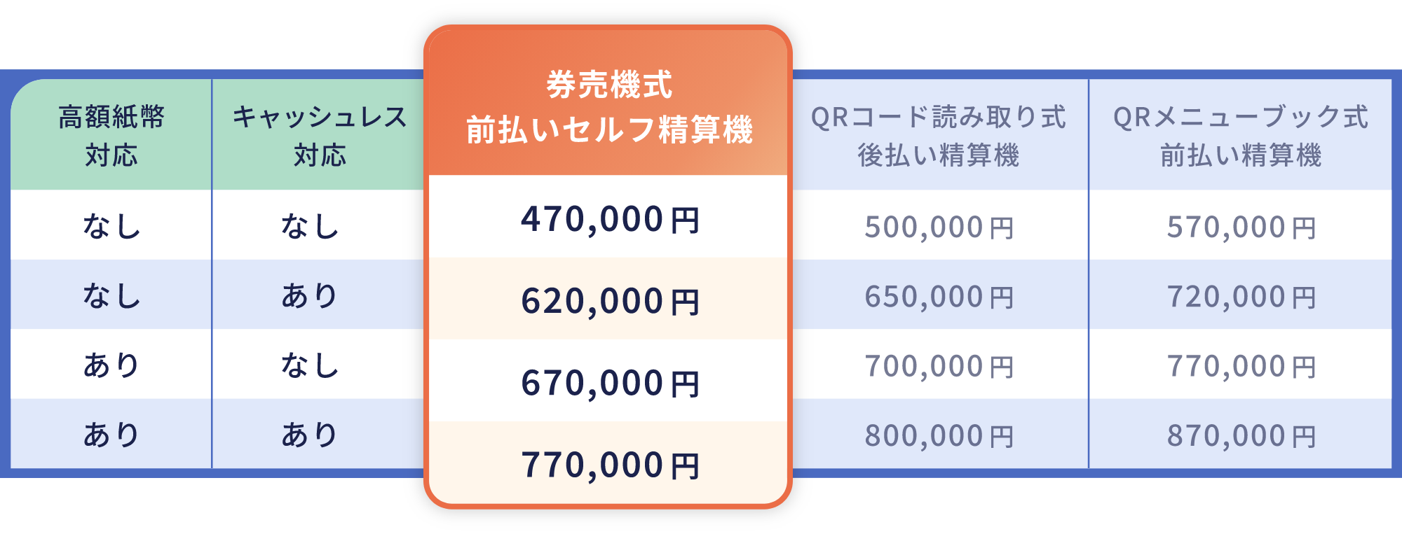 メーカー希望小売価格の一覧表（券売機式 前払いセルフ精算機）