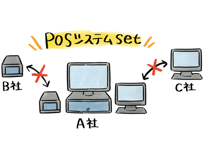 POSシステムに依存したベンダーロックイン