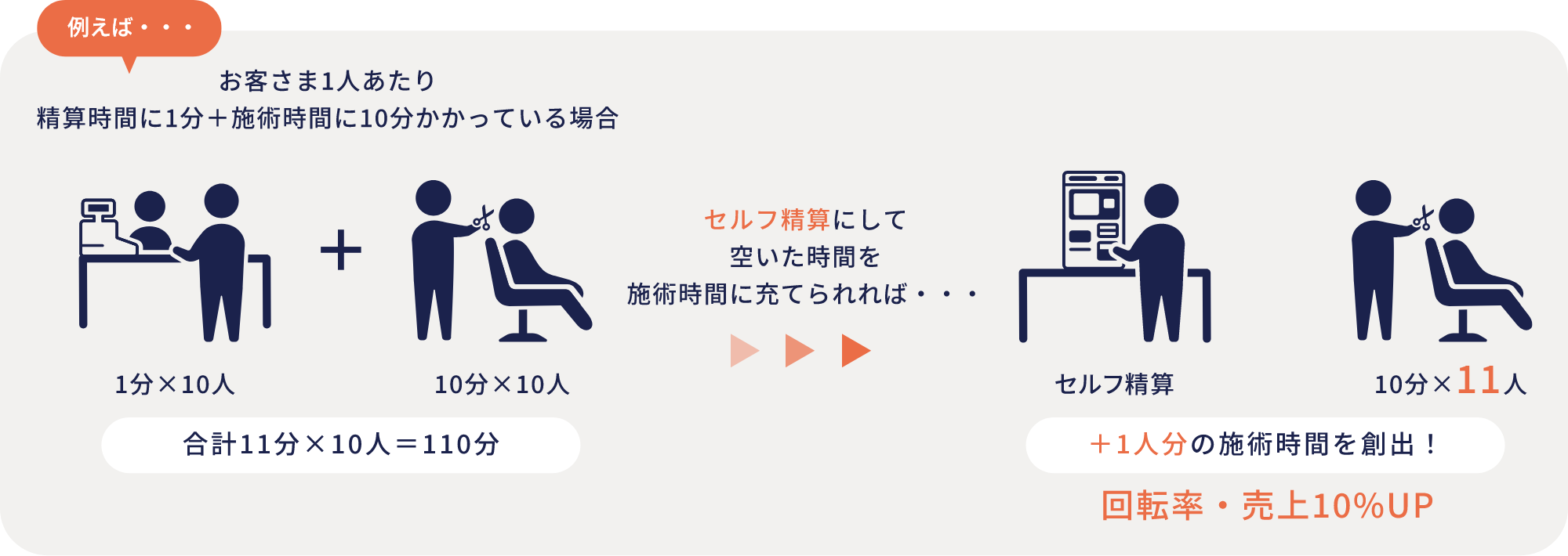 精算業務をセルフ精算にして、空いた時間を施術時間に充てられれば、回転率向上と売上アップが可能。