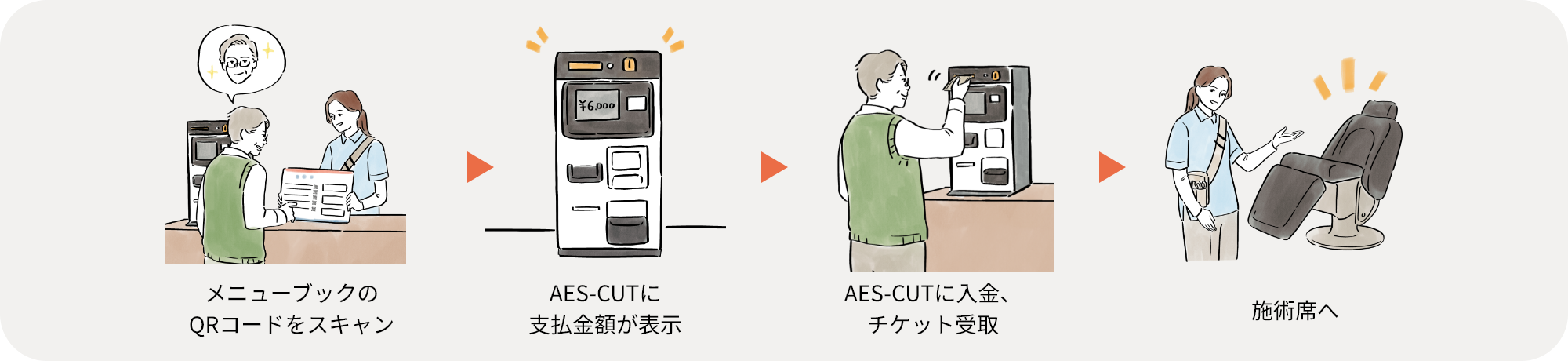 QRメニューブック式の前払い精算機としてのご利用イメージ  ①メニューブックのQRコードをスキャン  ②AES-CUTに支払金額が表示  ③AES-CUTに入金、チケット受取  ④施術席へ  