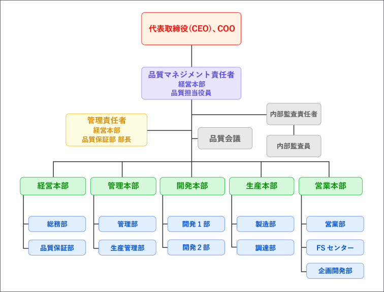 ARUNAS ISO 9001 体制図