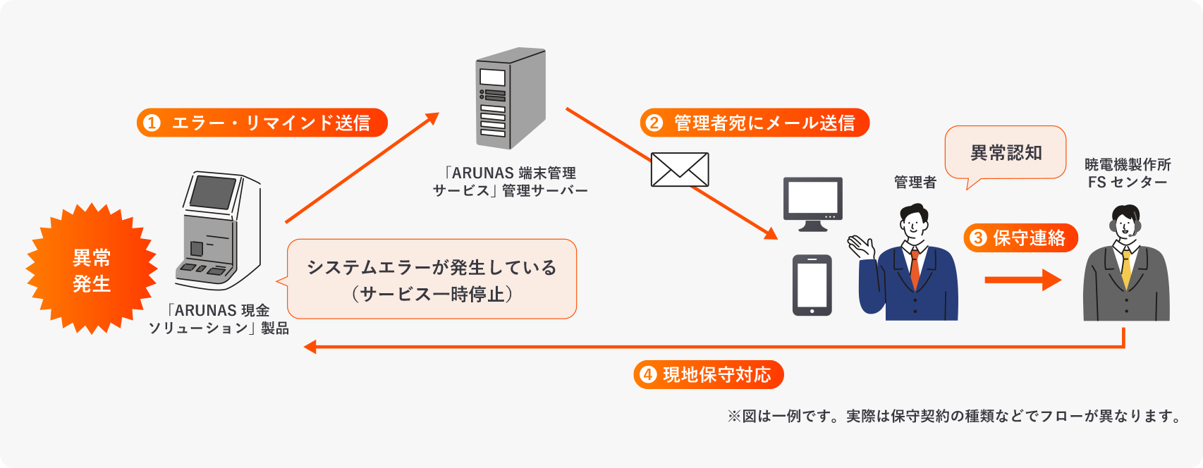 「ARUNAS 端末管理サービス」 利用例（システム異常検知）