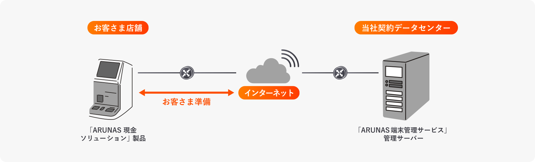「ARUNAS 端末管理サービス」のインターネット接続構成例